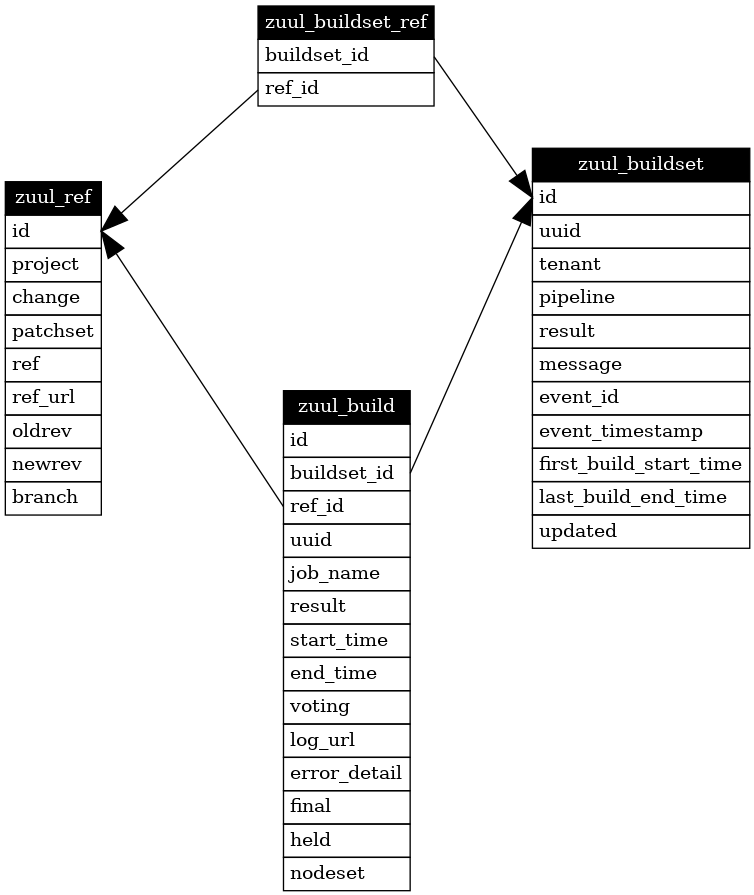 digraph G {
    graph [layout=sfdp, overlap_scaling=4]
    node [shape=none, margin=0]
    edge [arrowsize=2]
    zuul_buildset [label=<
        <table border="0" cellborder="1" cellspacing="0" cellpadding="4">
            <tr><td port="_table" bgcolor="black"><font color="white">zuul_buildset</font></td></tr>
            <tr><td port="id" align="left">id</td></tr>
            <tr><td align="left">uuid</td></tr>
            <tr><td align="left">tenant</td></tr>
            <tr><td align="left">pipeline</td></tr>
            <tr><td align="left">result</td></tr>
            <tr><td align="left">message</td></tr>
            <tr><td align="left">event_id</td></tr>
            <tr><td align="left">event_timestamp</td></tr>
            <tr><td align="left">first_build_start_time</td></tr>
            <tr><td align="left">last_build_end_time</td></tr>
            <tr><td align="left">updated</td></tr>
        </table>
    >]

    zuul_ref [label=<
        <table border="0" cellborder="1" cellspacing="0" cellpadding="4">
            <tr><td port="_table" bgcolor="black"><font color="white">zuul_ref</font></td></tr>
            <tr><td port="id" align="left">id</td></tr>
            <tr><td align="left">project</td></tr>
            <tr><td align="left">change</td></tr>
            <tr><td align="left">patchset</td></tr>
            <tr><td align="left">ref</td></tr>
            <tr><td align="left">ref_url</td></tr>
            <tr><td align="left">oldrev</td></tr>
            <tr><td align="left">newrev</td></tr>
            <tr><td align="left">branch</td></tr>
        </table>
    >]

    zuul_buildset_ref [label=<
        <table border="0" cellborder="1" cellspacing="0" cellpadding="4">
            <tr><td port="_table" bgcolor="black"><font color="white">zuul_buildset_ref</font></td></tr>
            <tr><td port="buildset_id" align="left">buildset_id</td></tr>
            <tr><td port="ref_id" align="left">ref_id</td></tr>
        </table>
    >]

    zuul_build [label=<
        <table border="0" cellborder="1" cellspacing="0" cellpadding="4">
            <tr><td port="_table" bgcolor="black"><font color="white">zuul_build</font></td></tr>
            <tr><td port="id" align="left">id</td></tr>
            <tr><td port="buildset_id" align="left">buildset_id</td></tr>
            <tr><td port="ref_id" align="left">ref_id</td></tr>
            <tr><td align="left">uuid</td></tr>
            <tr><td align="left">job_name</td></tr>
            <tr><td align="left">result</td></tr>
            <tr><td align="left">start_time</td></tr>
            <tr><td align="left">end_time</td></tr>
            <tr><td align="left">voting</td></tr>
            <tr><td align="left">log_url</td></tr>
            <tr><td align="left">error_detail</td></tr>
            <tr><td align="left">final</td></tr>
            <tr><td align="left">held</td></tr>
            <tr><td align="left">nodeset</td></tr>
        </table>
    >]

    zuul_build:buildset_id -> zuul_buildset:id
    zuul_buildset_ref:buildset_id -> zuul_buildset:id
    zuul_buildset_ref:ref_id-> zuul_ref:id
    zuul_build:ref_id -> zuul_ref:id
}