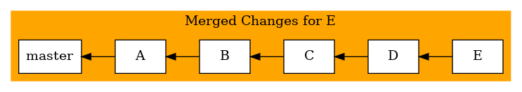 digraph foo {
  bgcolor="transparent";
  rankdir="LR";
  node [shape=box];
  edge [dir=back];

  subgraph cluster_merged {
    label="Merged Changes for E";
    style=filled;
    color=orange;
    node [style=filled,color=black,fillcolor=white];
    master -> A -> B -> C -> D -> E;
  }
}