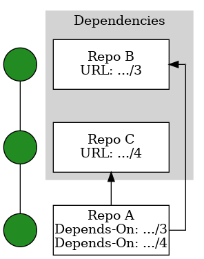 digraph crdmultichanges {
  bgcolor="transparent";
  splines=ortho;
  stat_B [shape=circle,style=filled,color=black,fillcolor=forestgreen,label=""];
  stat_C [shape=circle,style=filled,color=black,fillcolor=forestgreen,label=""];
  stat_A [shape=circle,style=filled,color=black,fillcolor=forestgreen,label=""];
  stat_B -> stat_C -> stat_A [arrowhead="none"];

  subgraph cluster_deps {
    label="Dependencies";
    style=filled;
    color=lightgrey;
    node [style=filled,color=black,fillcolor=white];
    repo_B [shape=box,fixedsize=true,width=1.75,height=0.75,label="Repo B\nURL: .../3",group=redir];
    repo_C [shape=box,fixedsize=true,width=1.75,height=0.75,label="Repo C\nURL: .../4",group=redir];
    {rank=same;repo_B;redir_B}
    // We use the redirect point, group redir, and ortho splines to keep
    // repo A,B,C nodes in a vertical line then draw lines from A around
    // C to B.
    redir_B [label="",shape=point,height=.005];
    // This is an invisible edge because we want them vertically aligned
    // and ordered but there is no git/zuul dependency between the changes
    // so we don't draw the edge.
    repo_B -> repo_C [style=invis];
  }

  repo_A [shape=box,fixedsize=true,width=1.75,height=0.75,label="Repo A\nDepends-On: .../3\nDepends-On: .../4",group=redir];
  repo_B -> redir_B [dir=back];
  redir_B -> repo_A [arrowhead=none];
  repo_C -> repo_A [dir=back];
}