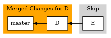 digraph foo {
  bgcolor="transparent";
  rankdir="LR";
  node [shape=box];
  edge [dir=back];

  subgraph cluster_merged {
    label="Merged Changes for D";
    style=filled;
    color=orange;
    node [style=filled,color=black,fillcolor=white];
    master -> D;
  }

  subgraph cluster_skip {
    label="Skip";
    style=filled;
    color=lightgrey;
    node [style=filled,color=black,fillcolor=white];
    E;
  }

  D -> E;
}