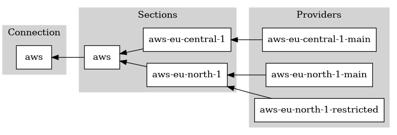 digraph foo {
  bgcolor="transparent";
  rankdir="LR";
  node [shape=box];
  edge [dir=back];

  subgraph cluster_connection {
    label="Connection";
    style=filled;
    color=lightgrey;
    node [style=filled,color=black,fillcolor=white];
    aws_conn [label="aws"];
  }

  subgraph cluster_section {
    label="Sections";
    style=filled;
    color=lightgrey;
    node [style=filled,color=black,fillcolor=white];
    aws_eu_north_1 [label="aws-eu-north-1"];
    aws_eu_central_1 [label="aws-eu-central-1"];
    aws -> aws_eu_north_1;
    aws -> aws_eu_central_1;
  }

  subgraph cluster_provider {
    label="Providers";
    style=filled;
    color=lightgrey;
    node [style=filled,color=black,fillcolor=white];
    aws_eu_north_1_main [label="aws-eu-north-1-main"];
    aws_eu_north_1_restricted [label="aws-eu-north-1-restricted"];
    aws_eu_central_1_main [label="aws-eu-central-1-main"];
  }

  aws_conn -> aws;
  aws_eu_north_1 -> aws_eu_north_1_main;
  aws_eu_north_1 -> aws_eu_north_1_restricted;
  aws_eu_central_1 -> aws_eu_central_1_main;
}