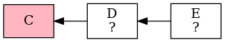 digraph foo {
  bgcolor="transparent";
  rankdir="LR";
  node [shape=box];
  edge [dir=back];

  C [style=filled,color=black,fillcolor=lightpink];
  D [label="D\n?"];
  E [label="E\n?"];
  C -> D -> E;
}